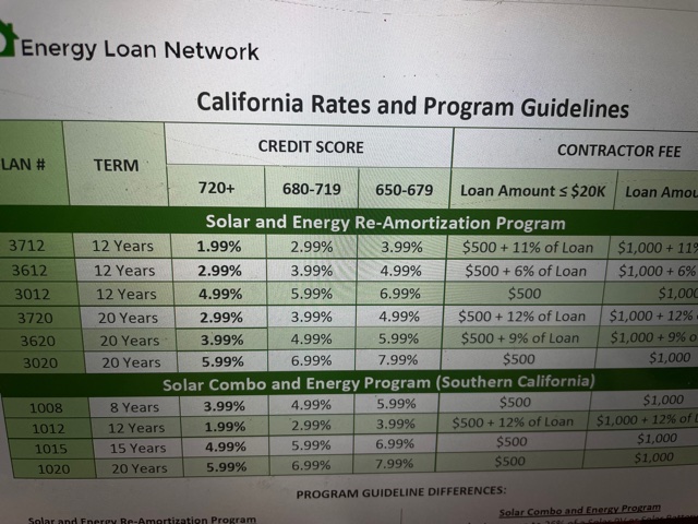 California Home Solar Loan Rates