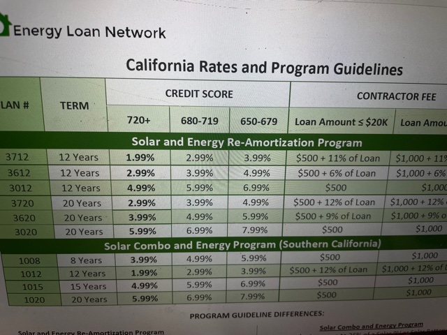 California Home Solar Loan Rates