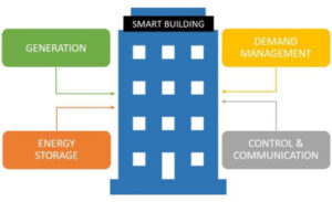 Commercial & Industrial Asset Owners can reduce energy expenses greatly with an EMS