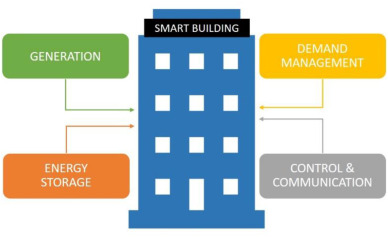 Energy Management System