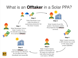 Solar Power Purchase Agreement