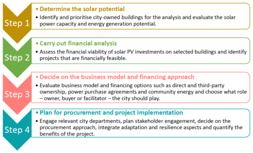 Solar Feasibility Study