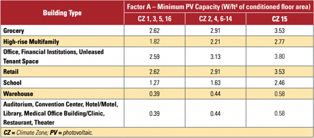 California Commercial Solar and Storage Law